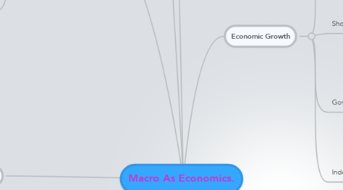 Mind Map: Macro As Economics.