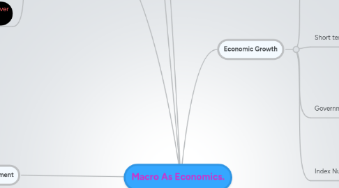 Mind Map: Macro As Economics.