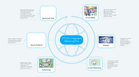 Mind Map: OTG Pro Integrated Marketing Plan