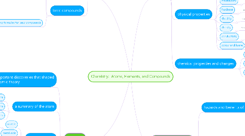 Mind Map: Chemistry:  Atoms, Elements, and Compounds