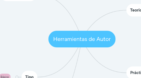 Mind Map: Herramientas de Autor