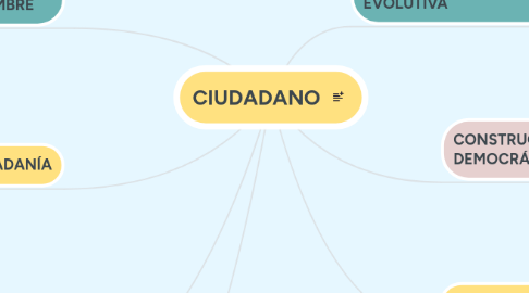 Mind Map: CIUDADANO