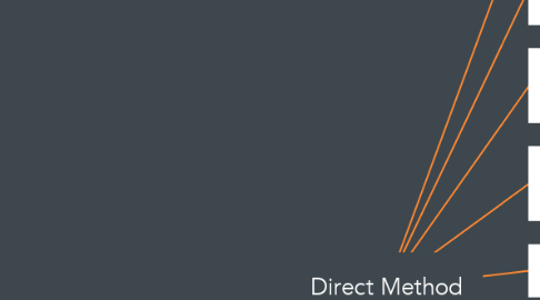 Mind Map: Direct Method