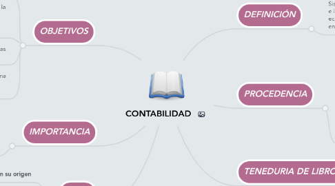 Mind Map: CONTABILIDAD