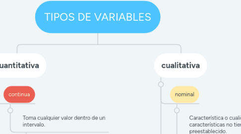 Mind Map: TIPOS DE VARIABLES