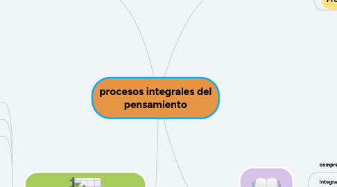 Mind Map: procesos integrales del pensamiento