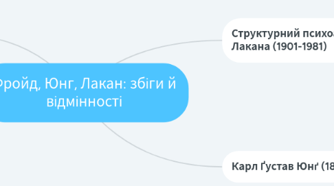 Mind Map: Фройд, Юнг, Лакан: збіги й відмінності