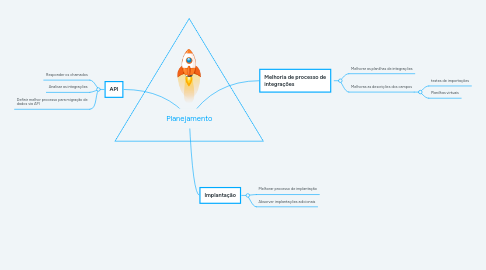 Mind Map: Planejamento