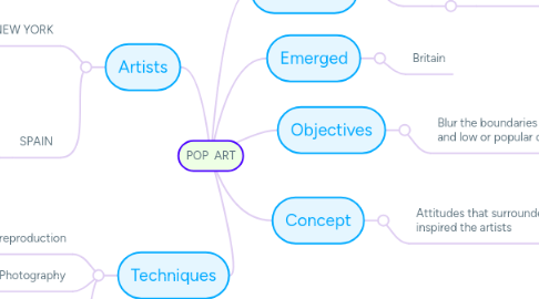 Mind Map: POP ART