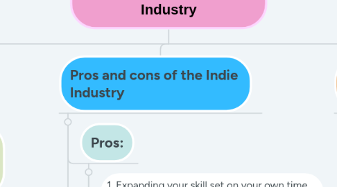 Mind Map: An inside look at the Indie Industry