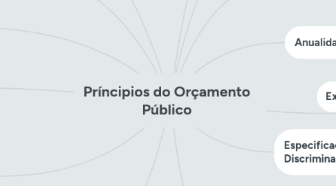 Mind Map: Príncipios do Orçamento Público