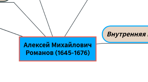 Mind Map: Алексей Михайлович Романов (1645-1676)