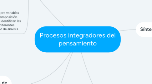 Mind Map: Procesos integradores del pensamiento