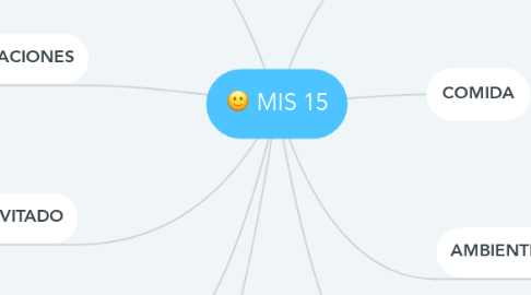 Mind Map: MIS 15