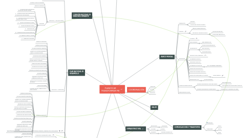 Mind Map: PLANIFICAR TRANSFORMAR MX