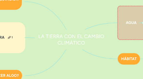 Mind Map: LA TIERRA CON EL CAMBIO CLIMÁTICO