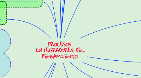 Mind Map: PROCESOS INTEGRADORES DEL PENSAMIENTO