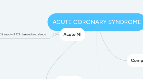 Mind Map: ACUTE CORONARY SYNDROME