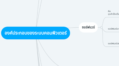 Mind Map: องค์ประกอบของระบบคอมพิวเตอร์