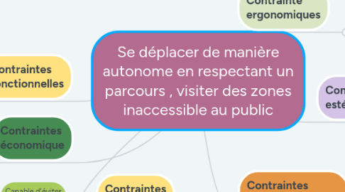 Mind Map: Se déplacer de manière autonome en respectant un parcours , visiter des zones inaccessible au public