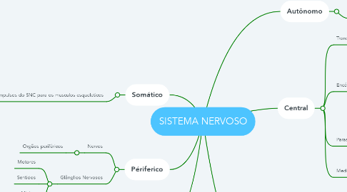 Mind Map: SISTEMA NERVOSO
