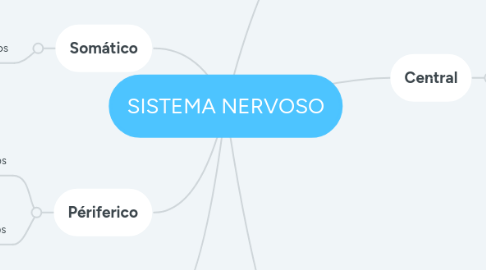 Mind Map: SISTEMA NERVOSO