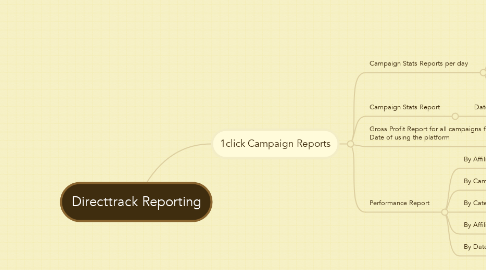 Mind Map: Directtrack Reporting