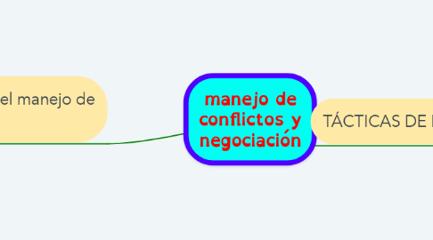 Mind Map: manejo de conflictos y negociación