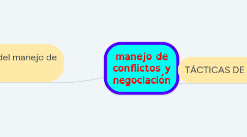 Mind Map: manejo de conflictos y negociación