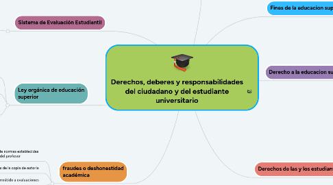 Mind Map: Derechos, deberes y responsabilidades del ciudadano y del estudiante universitario