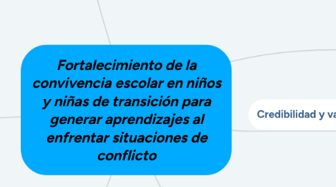 Mind Map: Fortalecimiento de la convivencia escolar en niños y niñas de transición para generar aprendizajes al enfrentar situaciones de conflicto