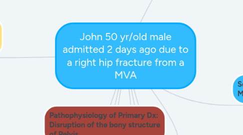 Mind Map: John 50 yr/old male admitted 2 days ago due to a right hip fracture from a MVA