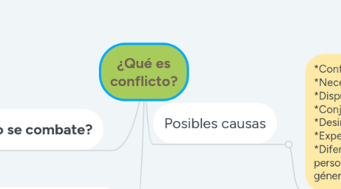 Mind Map: ¿Qué es conflicto?