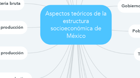 Mind Map: Aspectos teóricos de la estructura socioeconómica de México