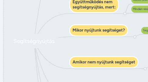 Mind Map: Segítségnyújtás