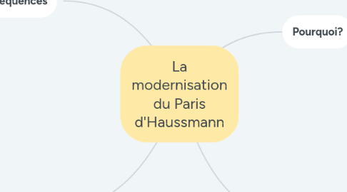 Mind Map: La modernisation du Paris d'Haussmann