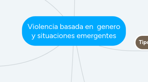 Mind Map: Violencia basada en genero y situaciones emergentes