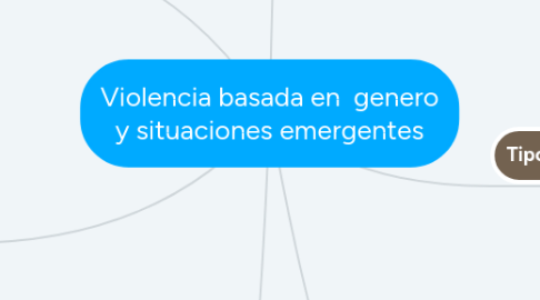 Mind Map: Violencia basada en  genero y situaciones emergentes