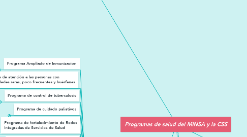 Mind Map: Programas de salud del MINSA y la CSS