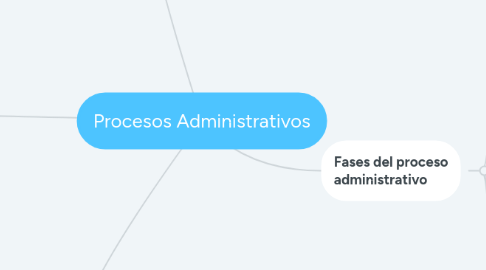 Mind Map: Procesos Administrativos