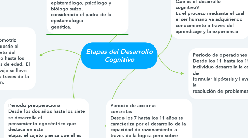Mind Map: Etapas del Desarrollo Cognitivo