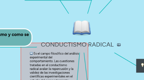 Mind Map: CONDUCTISMO RADICAL