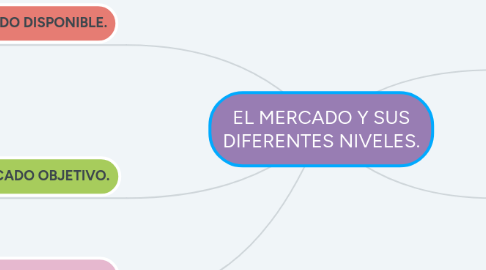 Mind Map: EL MERCADO Y SUS DIFERENTES NIVELES.