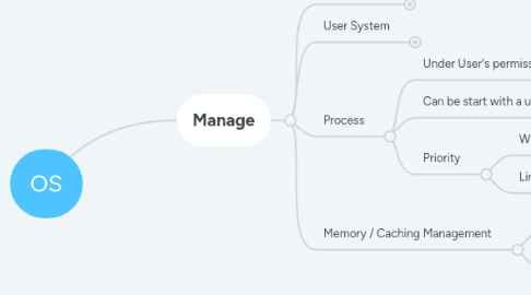 Mind Map: OS