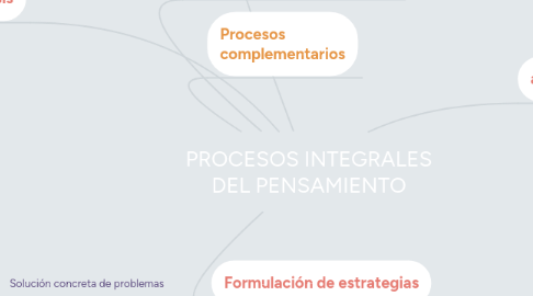 Mind Map: PROCESOS INTEGRALES DEL PENSAMIENTO