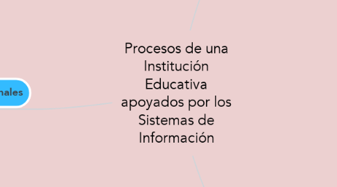 Mind Map: Procesos de una Institución Educativa apoyados por los Sistemas de Información