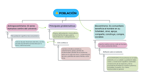 Mind Map: POBLACIÓN