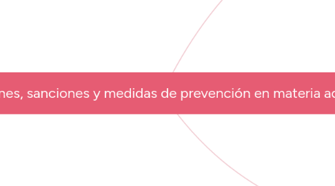 Mind Map: Infracciones, sanciones y medidas de prevención en materia aduanera