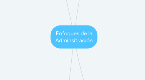 Mind Map: Enfoques de la Adminsitración