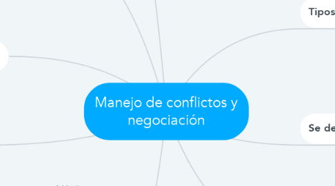 Mind Map: Manejo de conflictos y negociación